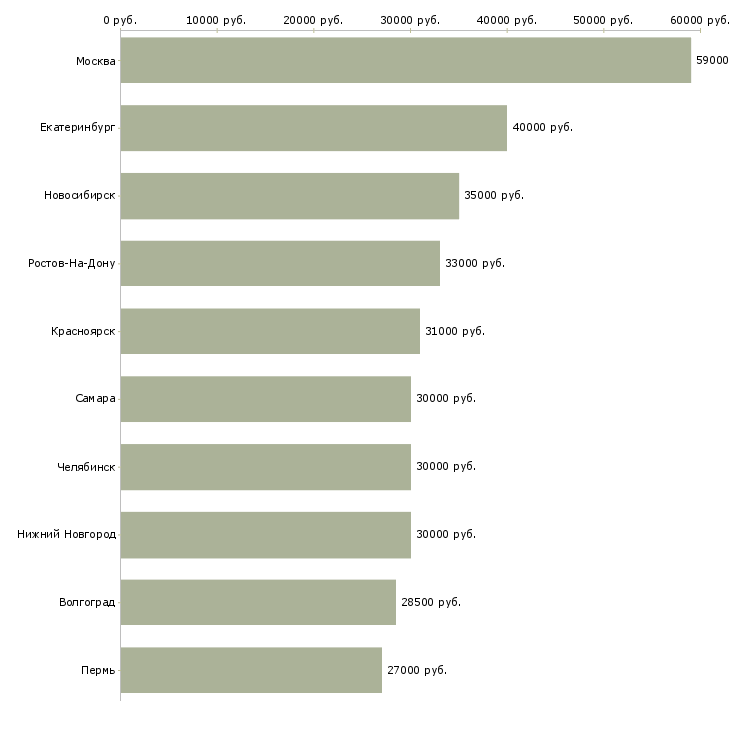 Поиск работы менеджер по развитию и продажам-Медиана зарплаты для вакансии «менеджер по развитию и продажам» в других городах