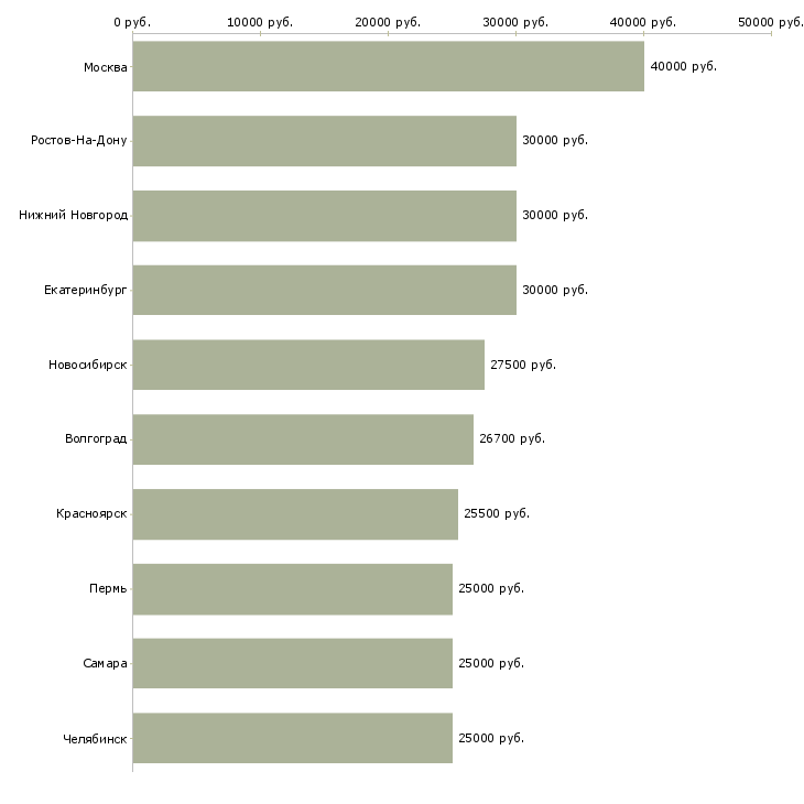 Поиск работы менеджер с карьерным ростом-Медиана зарплаты для вакансии «менеджер с карьерным ростом» в других городах