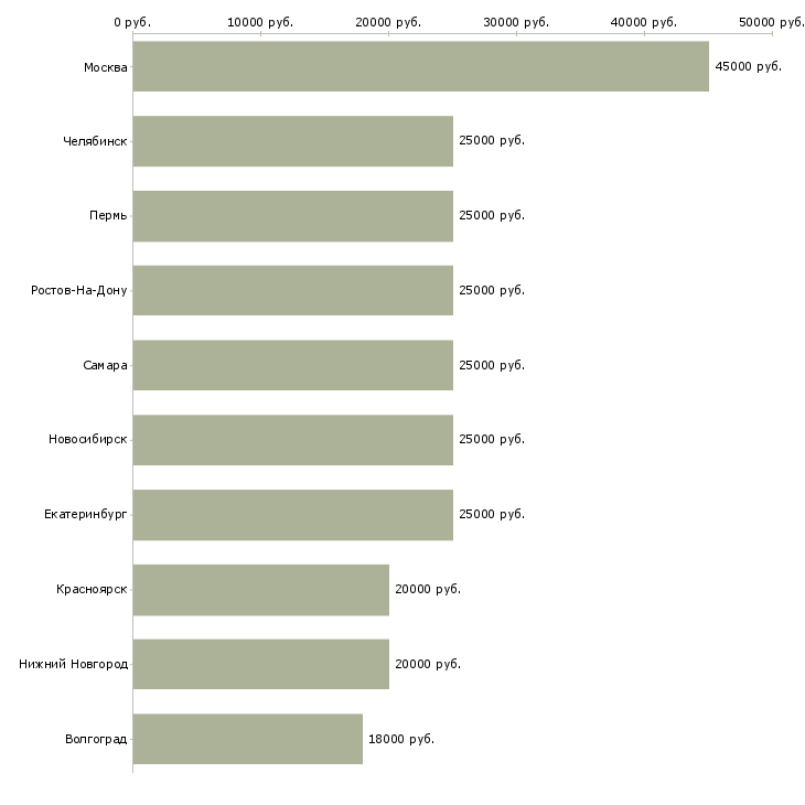 Поиск работы сотрудник для работы с клиентами-Медиана зарплаты для вакансии «сотрудник для работы с клиентами» в других городах