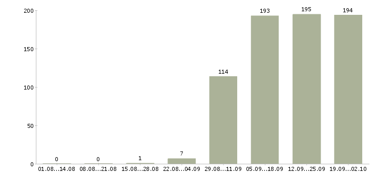 Работа руководитель по продажам Бурятия - Число вакансий Бурятия по специальности руководитель по продажам за 2 месяца