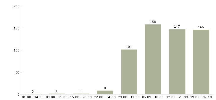 Работа менеджер по оформлению Ингушетия - Число вакансий Ингушетия по специальности менеджер по оформлению за 2 месяца