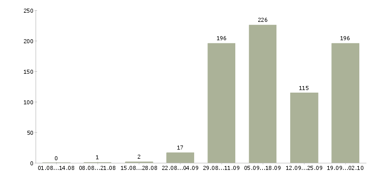 Работа летом Карелия - Число вакансий Карелия по специальности летом за 2 месяца