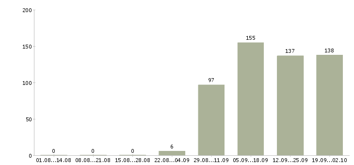 Работа специалист в отдел по продажам Карелия - Число вакансий Карелия по специальности специалист в отдел по продажам за 2 месяца