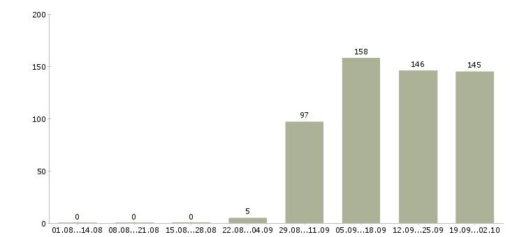 Работа помощник отдела продаж Марий эл - Число вакансий Марий эл по специальности помощник отдела продаж за 2 месяца
