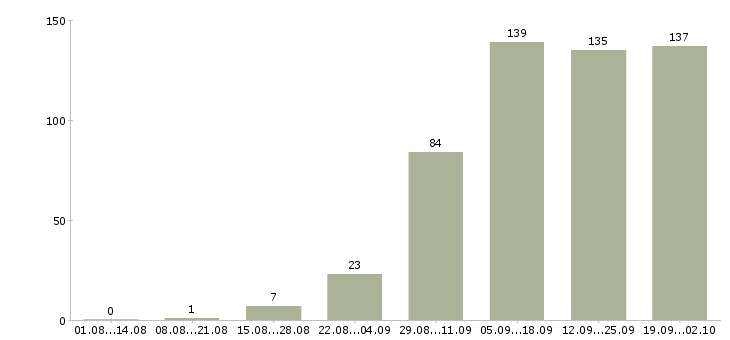Работа менеджер по продвижению Нижний новгород - Число вакансий Нижний новгород по специальности менеджер по продвижению за 2 месяца