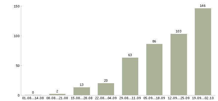 Работа специалист по поддержке продаж Санкт-петербург - Число вакансий Санкт-петербург по специальности специалист по поддержке продаж за 2 месяца