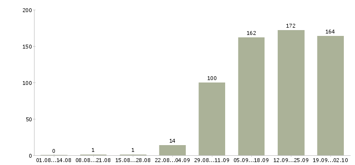 Работа менеджер по продажами Хакасия - Число вакансий Хакасия по специальности менеджер по продажами за 2 месяца