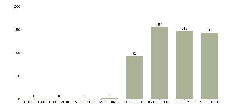 Работа администратор пк Чечня - Число вакансий Чечня по специальности администратор пк за 2 месяца