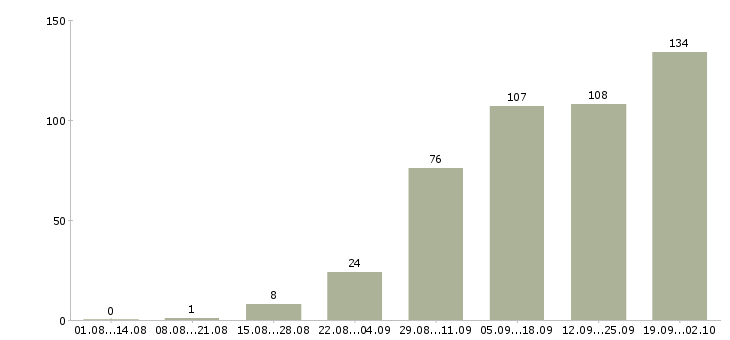 Работа менеджер по переговорам с клиентами в Барнауле - Число вакансий в Барнауле по специальности менеджер по переговорам с клиентами за 2 месяца