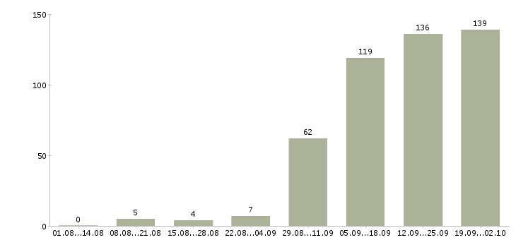 Работа водитель в с в Волгограде - Число вакансий в Волгограде по специальности водитель в с за 2 месяца