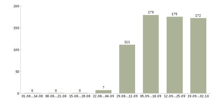 Работа кладовщик грузчик в Волгограде - Число вакансий в Волгограде по специальности кладовщик грузчик за 2 месяца