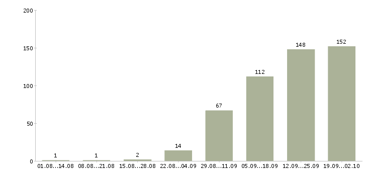 Работа менеджер по продажам и развитию в Волгограде - Число вакансий в Волгограде по специальности менеджер по продажам и развитию за 2 месяца