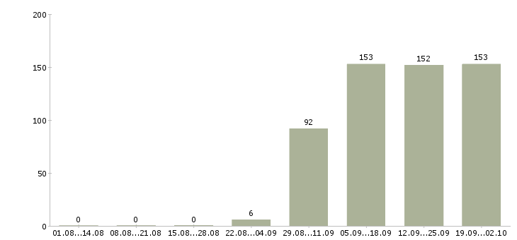 Работа консультант отдела продаж в Воронеже - Число вакансий в Воронеже по специальности консультант отдела продаж за 2 месяца