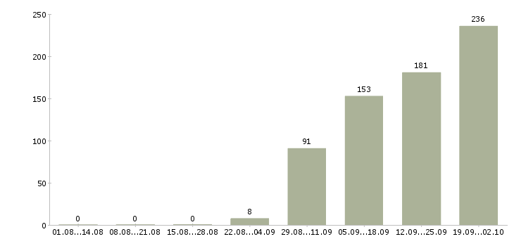 Работа кассиры в Дзержинске - Число вакансий в Дзержинске по специальности кассиры за 2 месяца