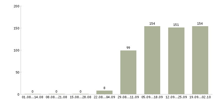 Работа помощник руководителя компании в Дзержинске - Число вакансий в Дзержинске по специальности помощник руководителя компании за 2 месяца