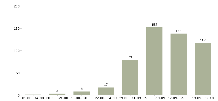 Работа для активных на дому в Екатеринбурге - Число вакансий в Екатеринбурге по специальности для активных на дому за 2 месяца