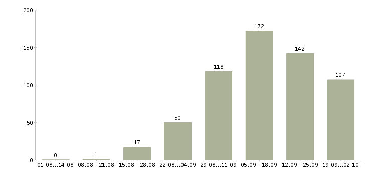 Работа по совмещению в Екатеринбурге - Число вакансий в Екатеринбурге по специальности по совмещению за 2 месяца