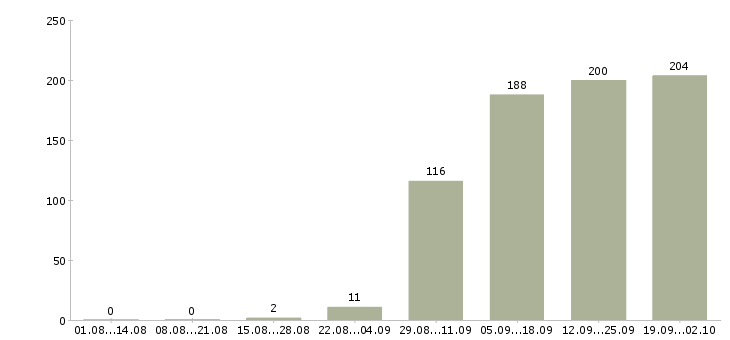 Работа офис менеджер в Иваново - Число вакансий в Иваново по специальности офис менеджер за 2 месяца
