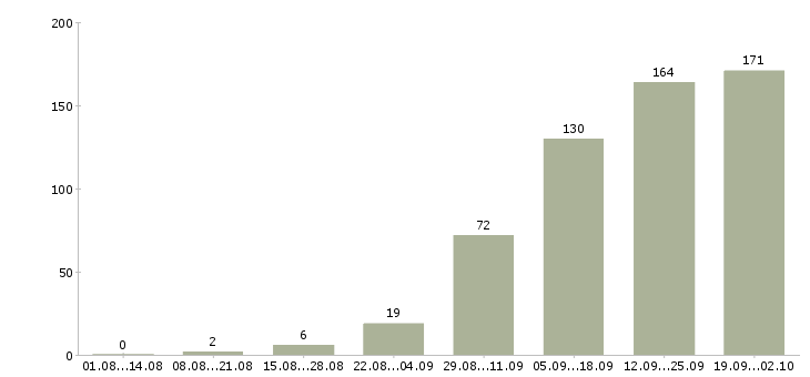 Работа менеджер в интернет компанию в Казани - Число вакансий в Казани по специальности менеджер в интернет компанию за 2 месяца