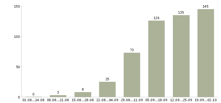 Работа менеджера по работе с клиентами в Калуге - Число вакансий в Калуге по специальности менеджера по работе с клиентами за 2 месяца