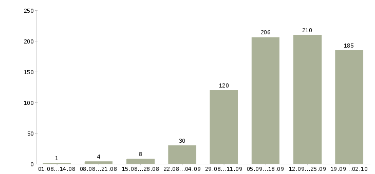 Работа на сайте в Кемерово - Число вакансий в Кемерово по специальности на сайте за 2 месяца