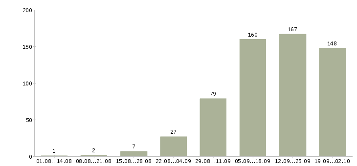 Работа менеджер по продаже бизнеса в Краснодаре - Число вакансий в Краснодаре по специальности менеджер по продаже бизнеса за 2 месяца