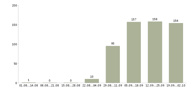 Работа продавец консультант в офис в Красноярске - Число вакансий в Красноярске по специальности продавец консультант в офис за 2 месяца