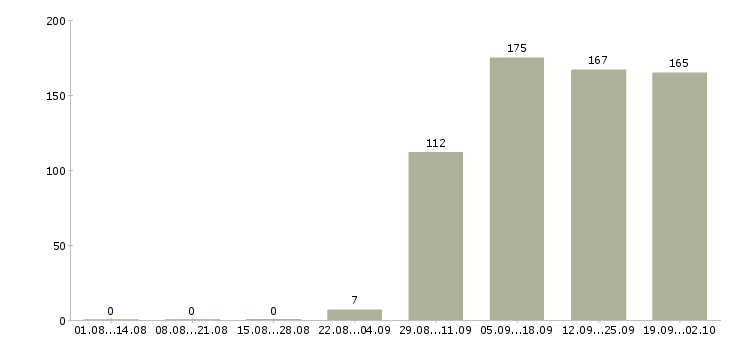Работа руководитель отдела по персоналу в Липецке - Число вакансий в Липецке по специальности руководитель отдела по персоналу за 2 месяца
