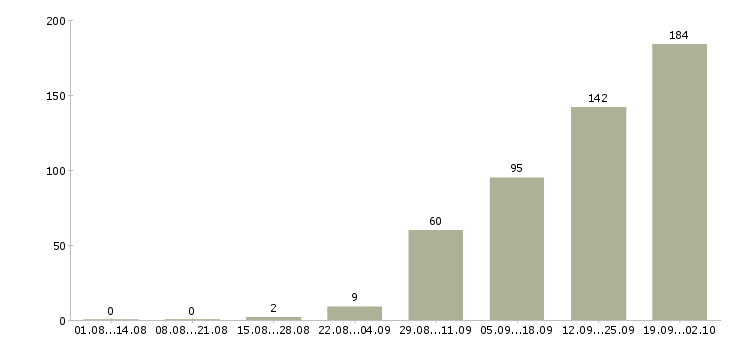 Работа бухгалтер по расчетам с контрагентами в Москве - Число вакансий в Москве по специальности бухгалтер по расчетам с контрагентами за 2 месяца