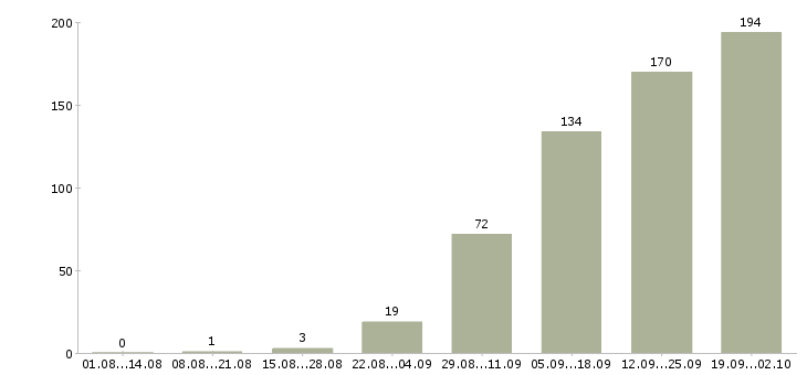Работа оператор контроля качества в Москве - Число вакансий в Москве по специальности оператор контроля качества за 2 месяца