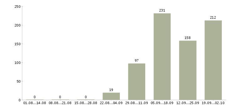 Работа повар мясного производства в Москве - Число вакансий в Москве по специальности повар мясного производства за 2 месяца