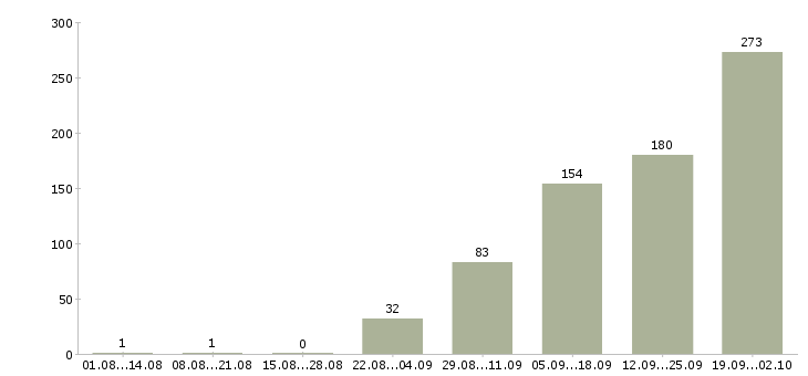 Работа продавец кассир в продуктовый магазин в Москве - Число вакансий в Москве по специальности продавец кассир в продуктовый магазин за 2 месяца