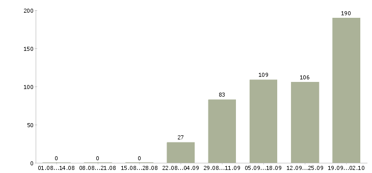Работа продавец мебельного салона в Москве - Число вакансий в Москве по специальности продавец мебельного салона за 2 месяца