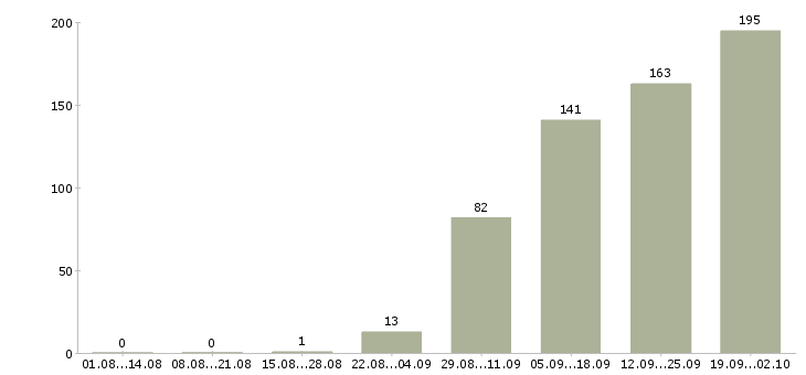 Работа специалист по маркетингу и рекламе в Москве - Число вакансий в Москве по специальности специалист по маркетингу и рекламе за 2 месяца