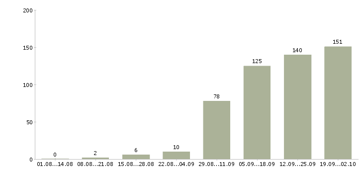 Работа экспедитор в транспортную компанию в Москве - Число вакансий в Москве по специальности экспедитор в транспортную компанию за 2 месяца