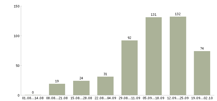 Работа только в интернет в Новосибирске - Число вакансий в Новосибирске по специальности только в интернет за 2 месяца