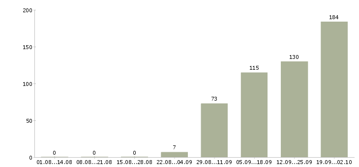 Работа выходные в Орле - Число вакансий в Орле по специальности выходные за 2 месяца