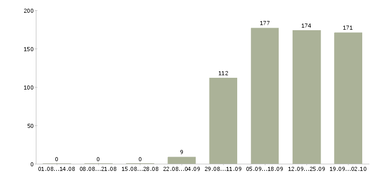 Работа секретарь менеджер в Перми - Число вакансий в Перми по специальности секретарь менеджер за 2 месяца