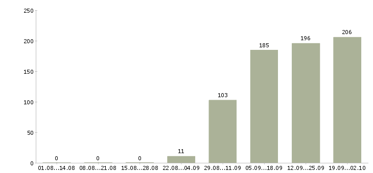 Работа комплектовщиков в Пскове - Число вакансий в Пскове по специальности комплектовщиков за 2 месяца