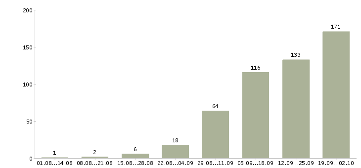 Работа предложение в Рязани - Число вакансий в Рязани по специальности предложение за 2 месяца