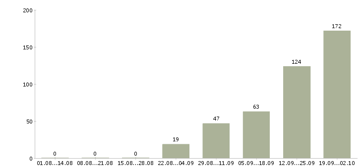 Работа сотрудники вахтой в Рязани - Число вакансий в Рязани по специальности сотрудники вахтой за 2 месяца