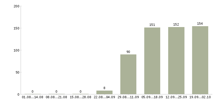 Работа помощник менеджера компании в Самаре - Число вакансий в Самаре по специальности помощник менеджера компании за 2 месяца