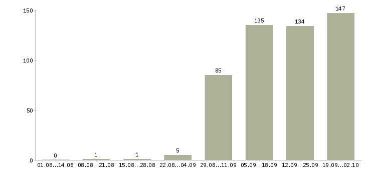 Работа оператор пк график в Саратове - Число вакансий в Саратове по специальности оператор пк график за 2 месяца