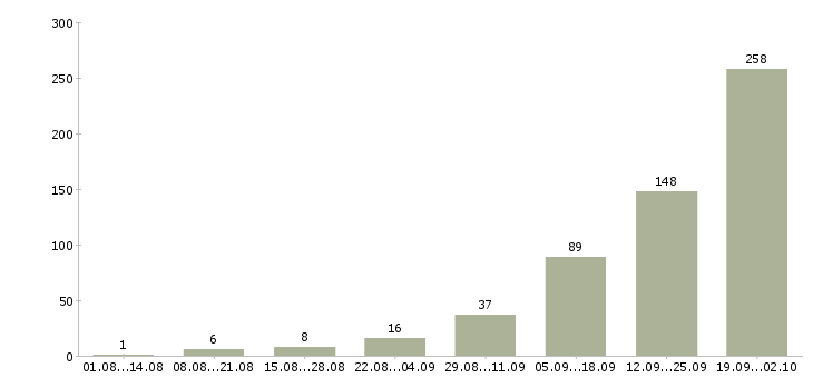 Работа сотрудник для работы в офисе в Сочи - Число вакансий в Сочи по специальности сотрудник для работы в офисе за 2 месяца
