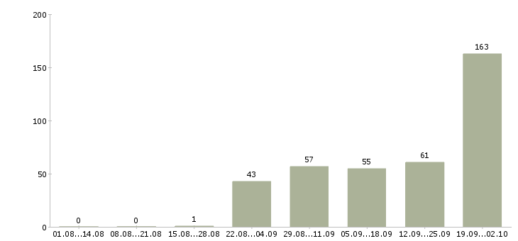 Работа рабочий на вахту в Ставрополе - Число вакансий в Ставрополе по специальности рабочий на вахту за 2 месяца