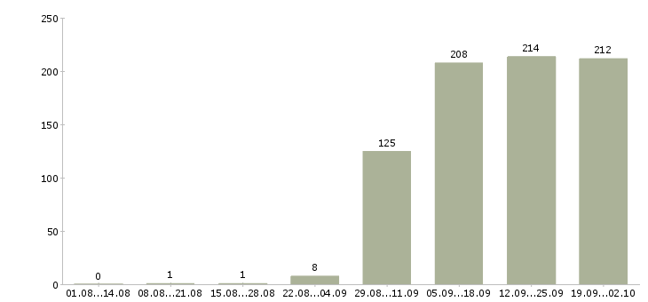 Работа управляющая в Твери - Число вакансий в Твери по специальности управляющая за 2 месяца