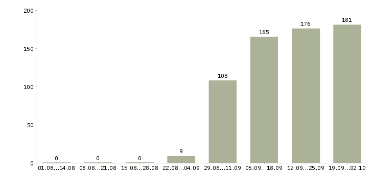 Работа торговый представитель компании в Туле - Число вакансий в Туле по специальности торговый представитель компании за 2 месяца