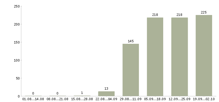Работа кладовщика в Тюмени - Число вакансий в Тюмени по специальности кладовщика за 2 месяца