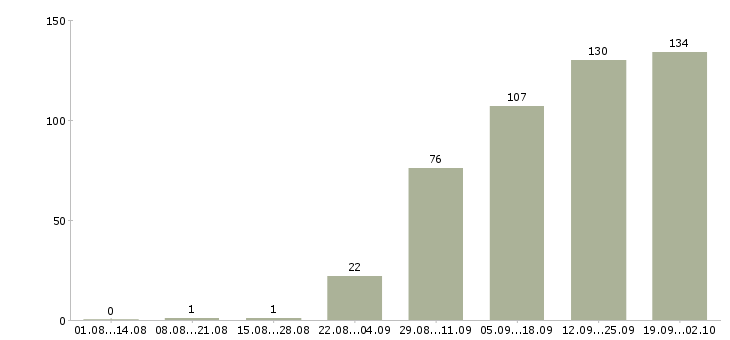 Работа сотрудник для работы с клиентами в Тюмени - Число вакансий в Тюмени по специальности сотрудник для работы с клиентами за 2 месяца