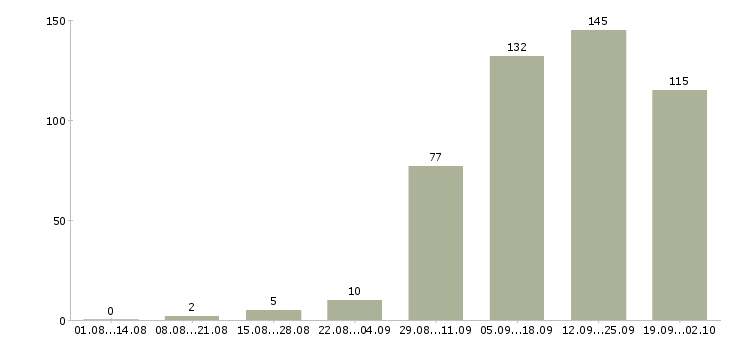 Работа менеджер по работе в сети в Уфе - Число вакансий в Уфе по специальности менеджер по работе в сети за 2 месяца